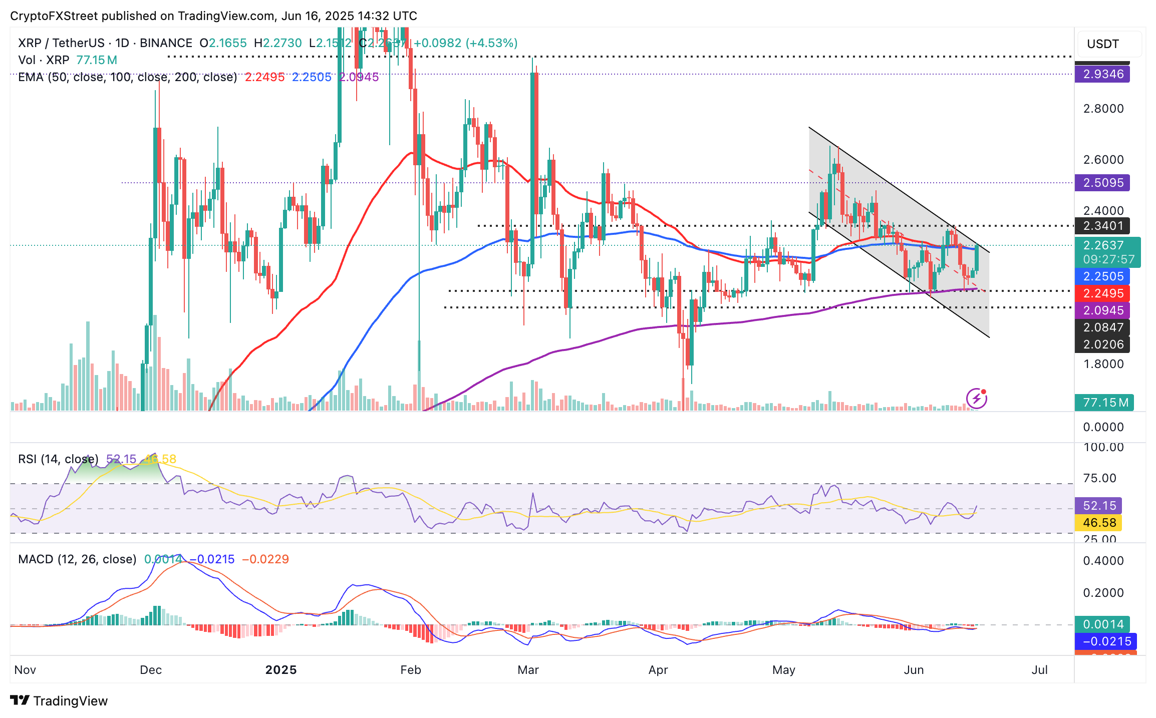 Preço do XRP