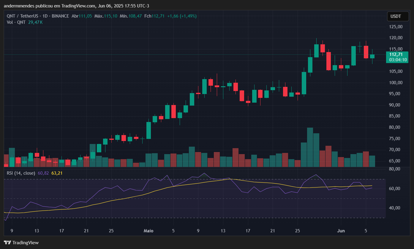 Gráfico da Quant (QNT) no TradingView