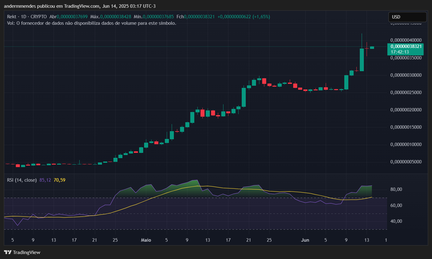 Gráfico da Rekt (REKT) no TradingView