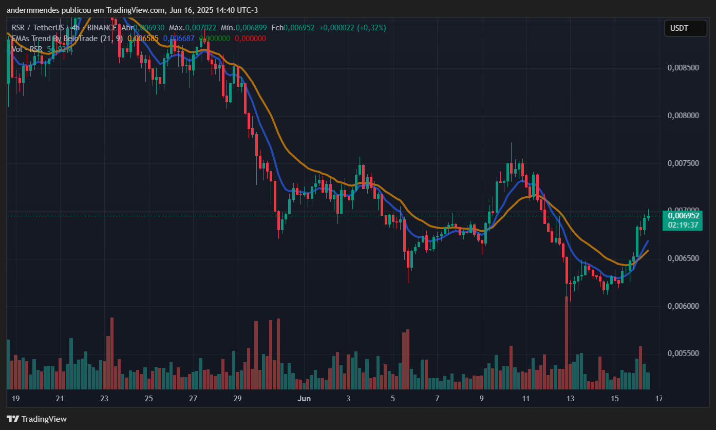 Gráfico da Reserve Protocol (RSR) no TradingView