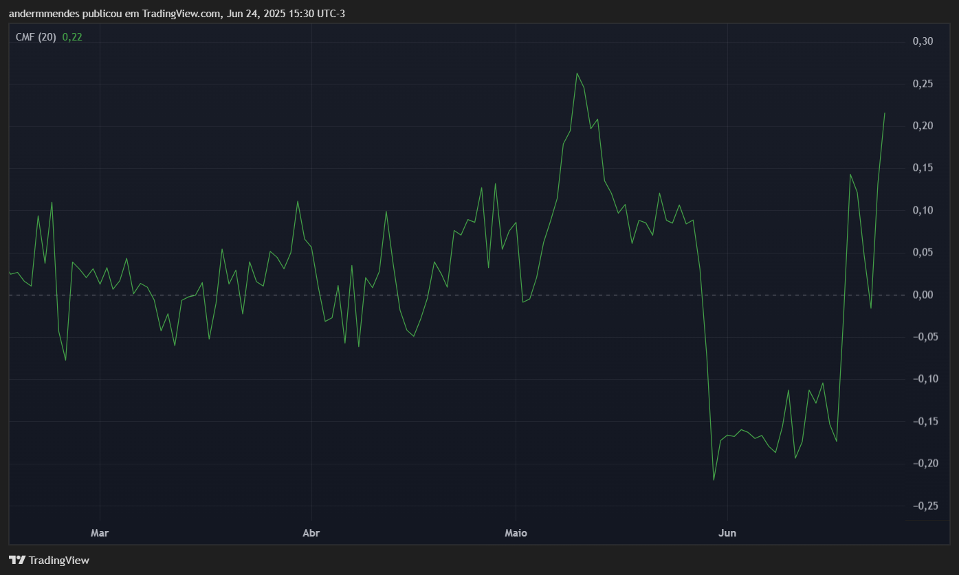 CMF da Sei (SEI) no TradingView