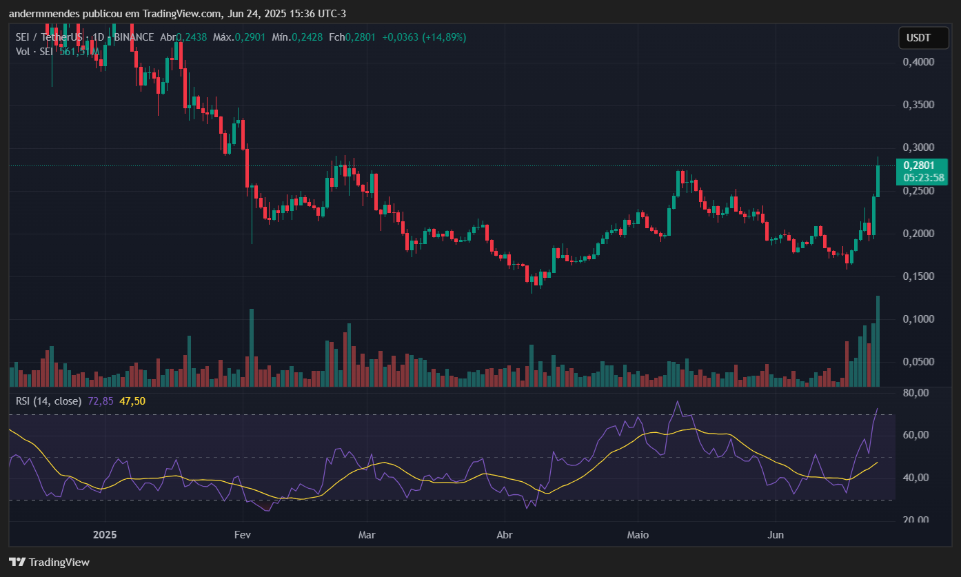 Gráfico da Sei (SEI) no TradingView