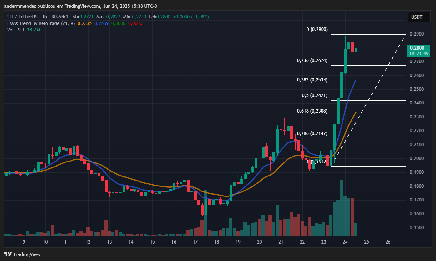 Gráfico da Sei (SEI) no TradingView
