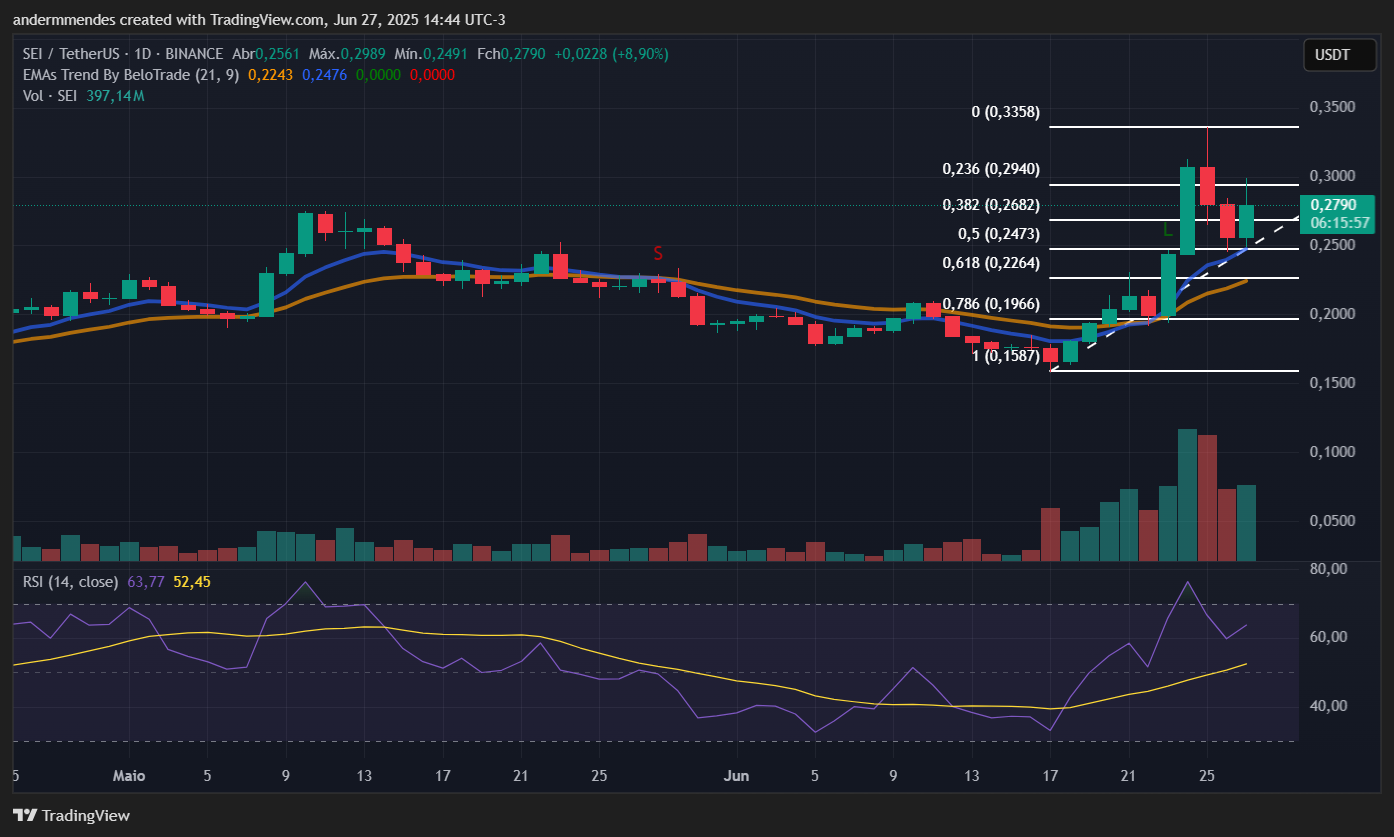 Gráfico da Sei (SEI) no TradingView