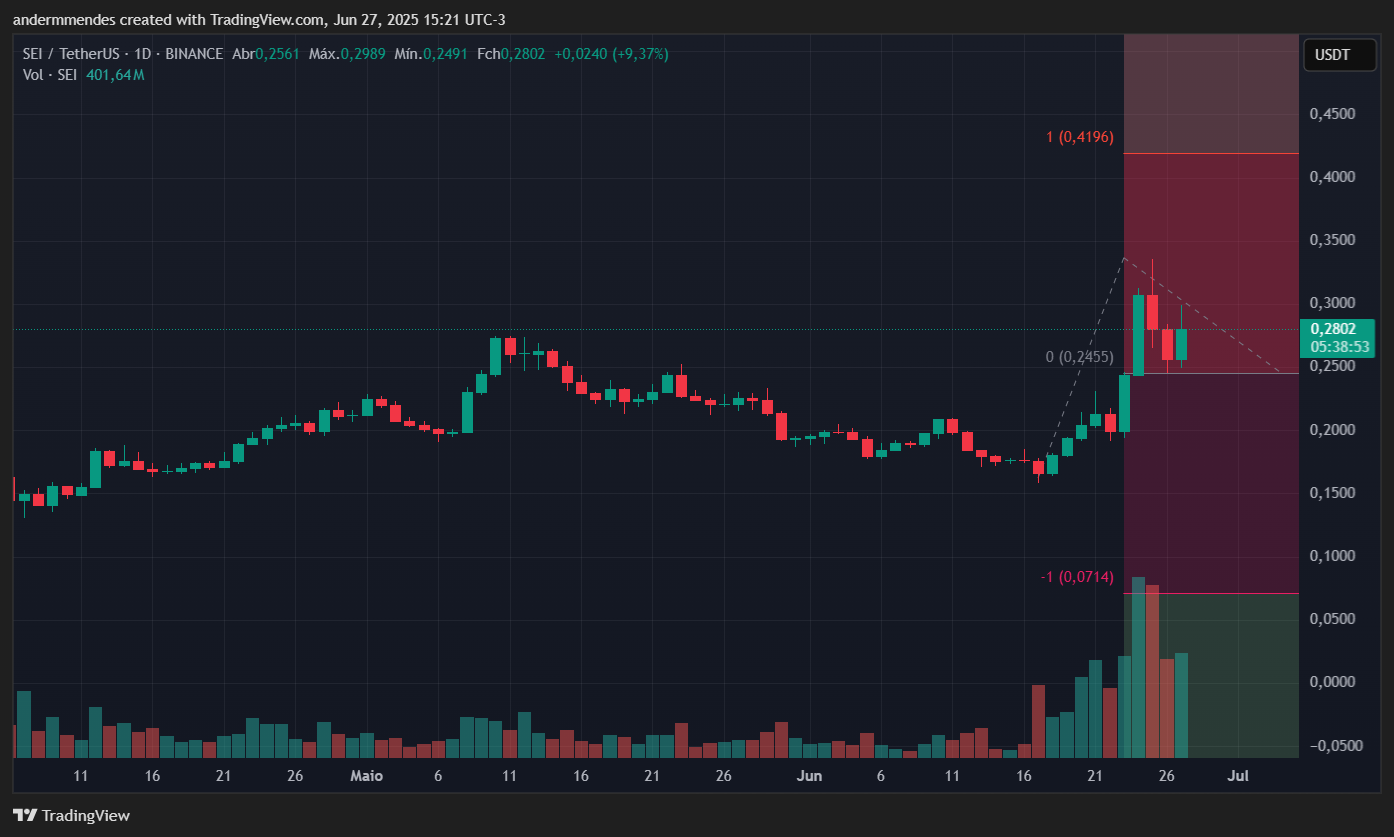 Gráfico da Sei (SEI) no TradingView