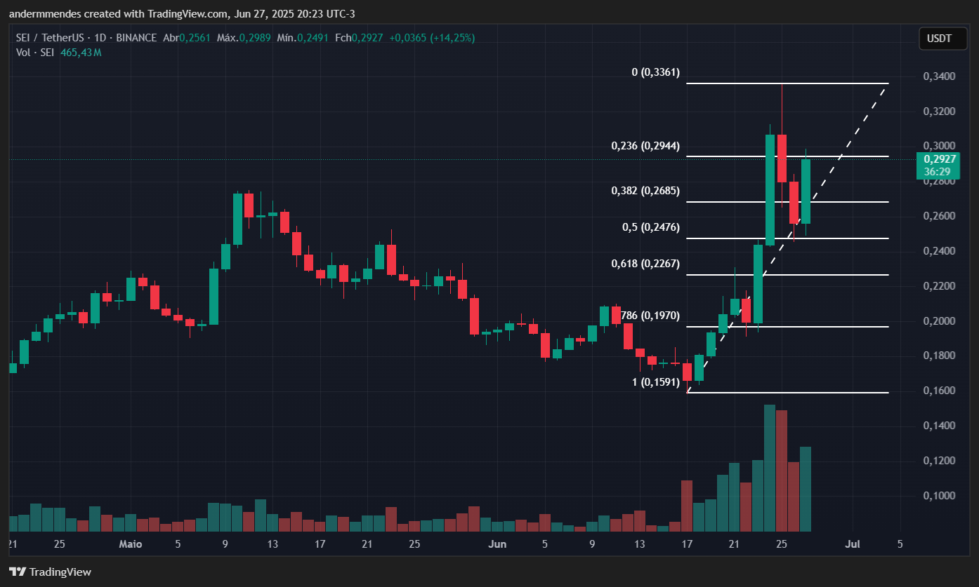 Gráfico da Sei (SEI) no TradingView