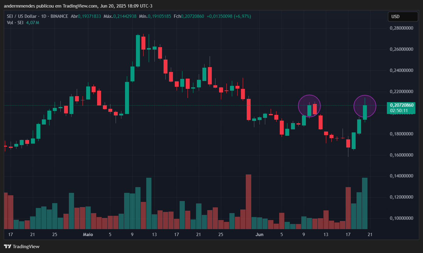 Gráfico da Sei (SEI) no TradingView