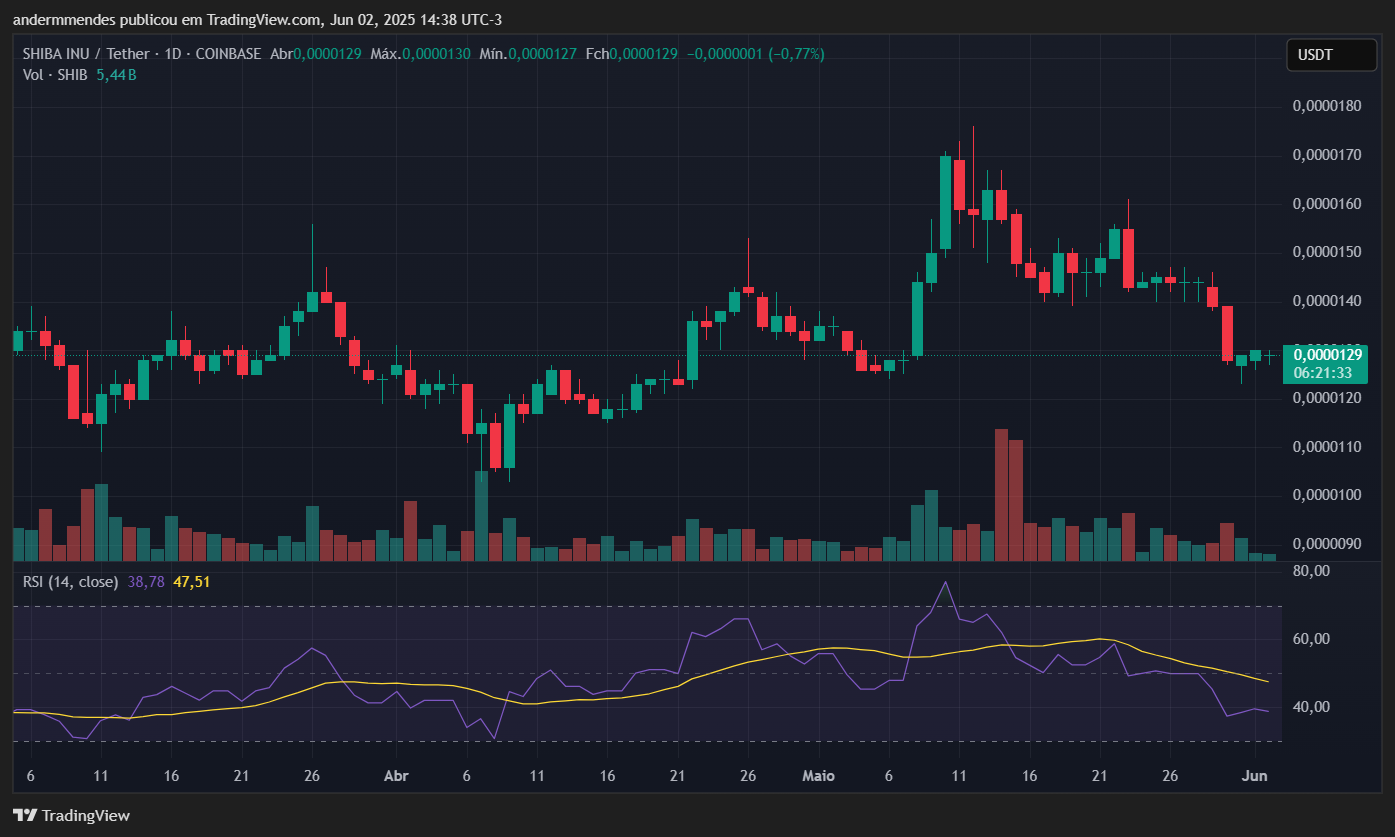 Gráfico da Shiba Inu (SHIB) no TradingView