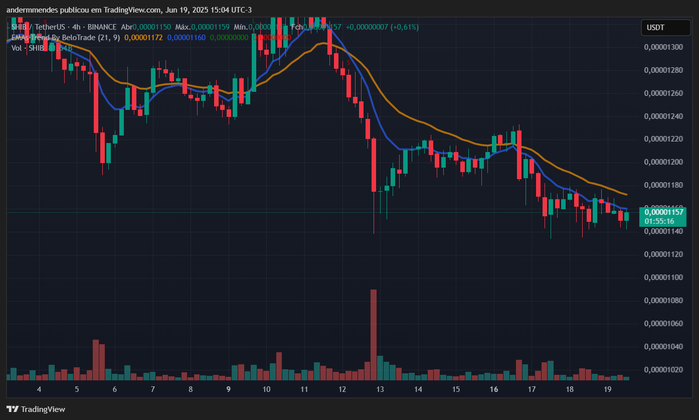 Gráfico da Shiba Inu (SHIB) no TradingView