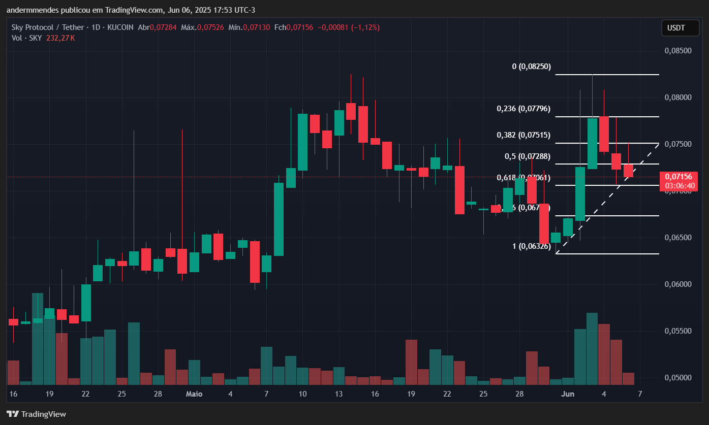 Gráfico da Sky (SKY) no TradingView