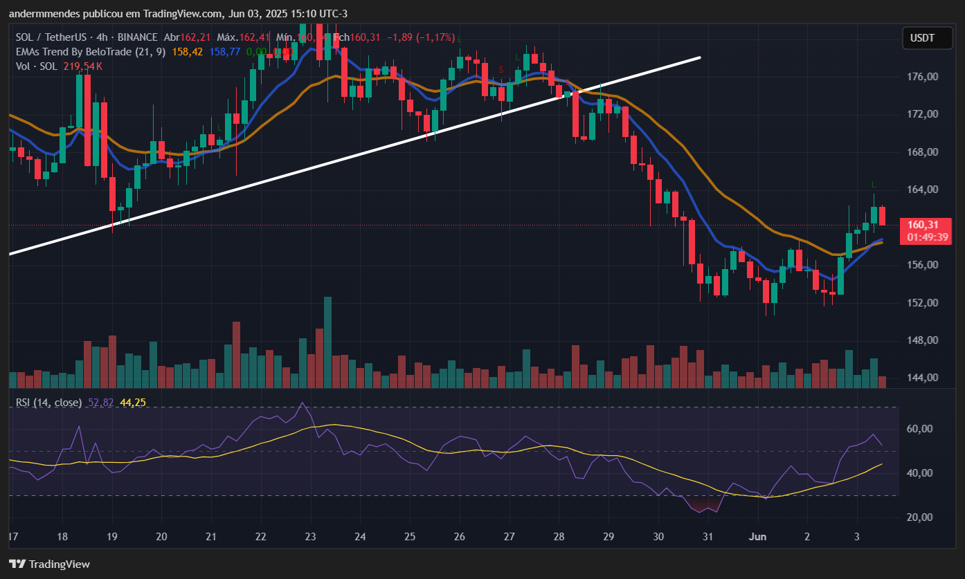 Gráfico da Solana (SOL) no TradingView
