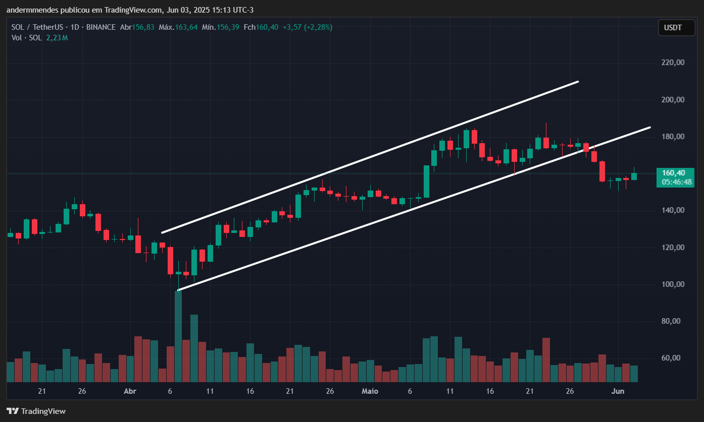 Gráfico da Solana (SOL) no TradingView