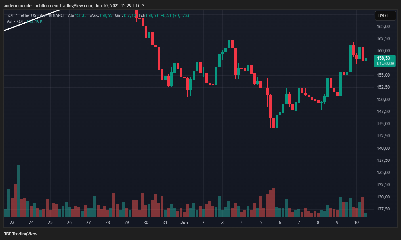 Gráfico da Solana no TradingView