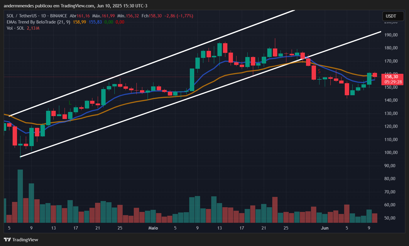 Gráfico da Solana (SOL) no TradingView