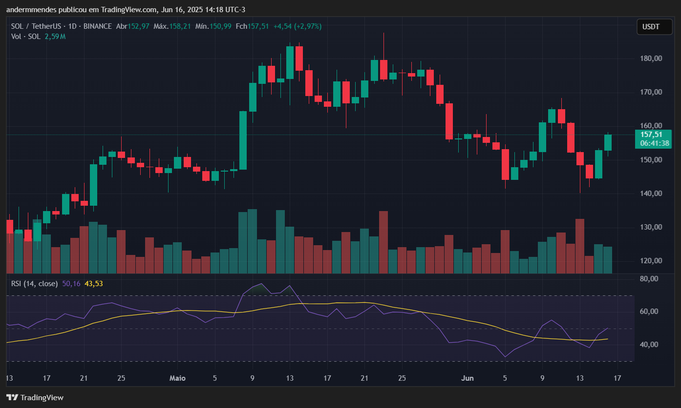 Gráfico da Solana (SOL) no TradingView