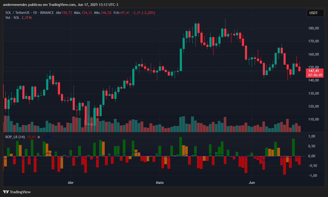 Gráfico da Solana (SOL) no TradingView