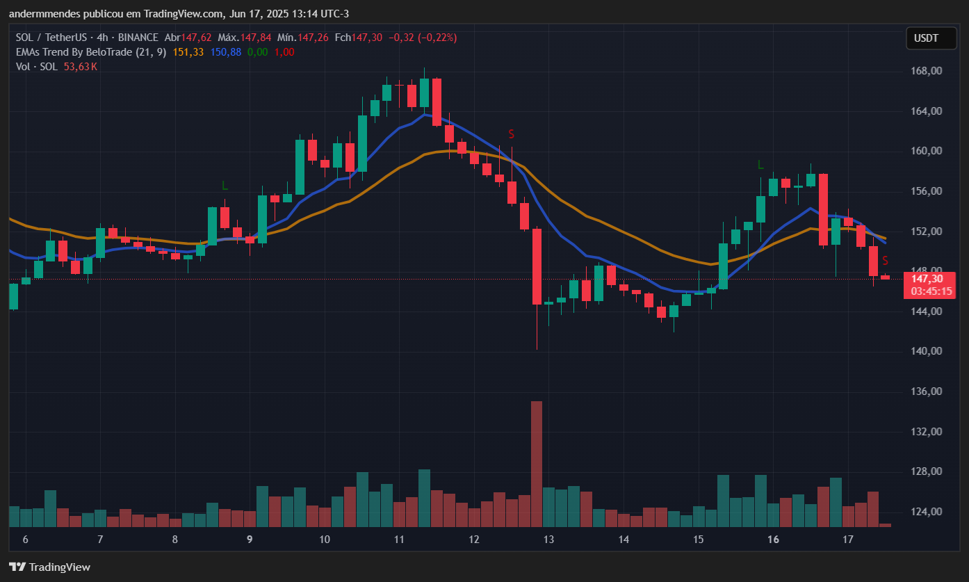 Gráfico da Solana (SOL) no TradingView