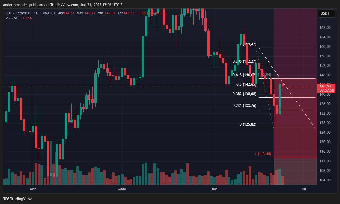 Gráfico da Solana (SOL) no TradingView