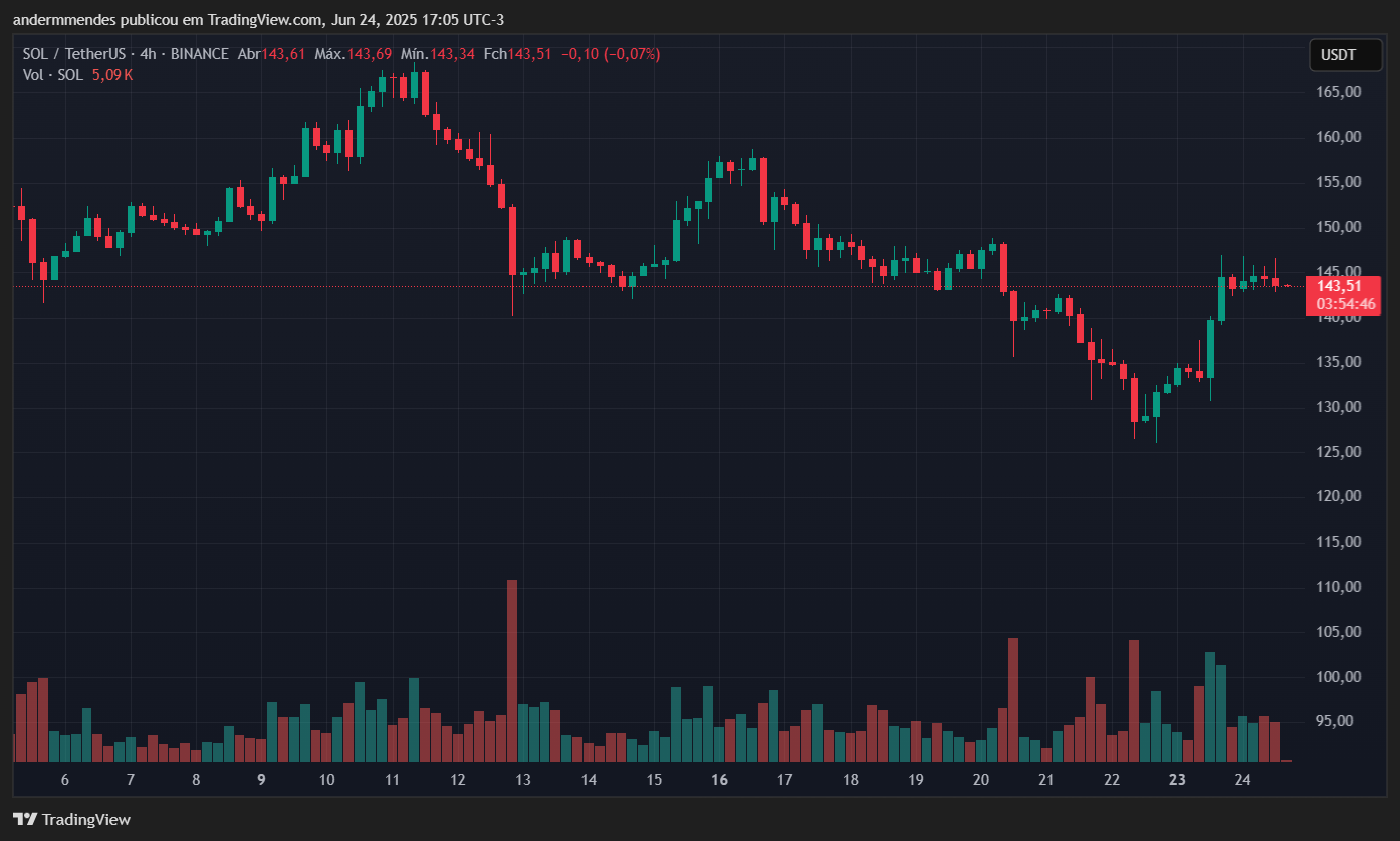 Gráfico da Solana (SOL) no TradingView