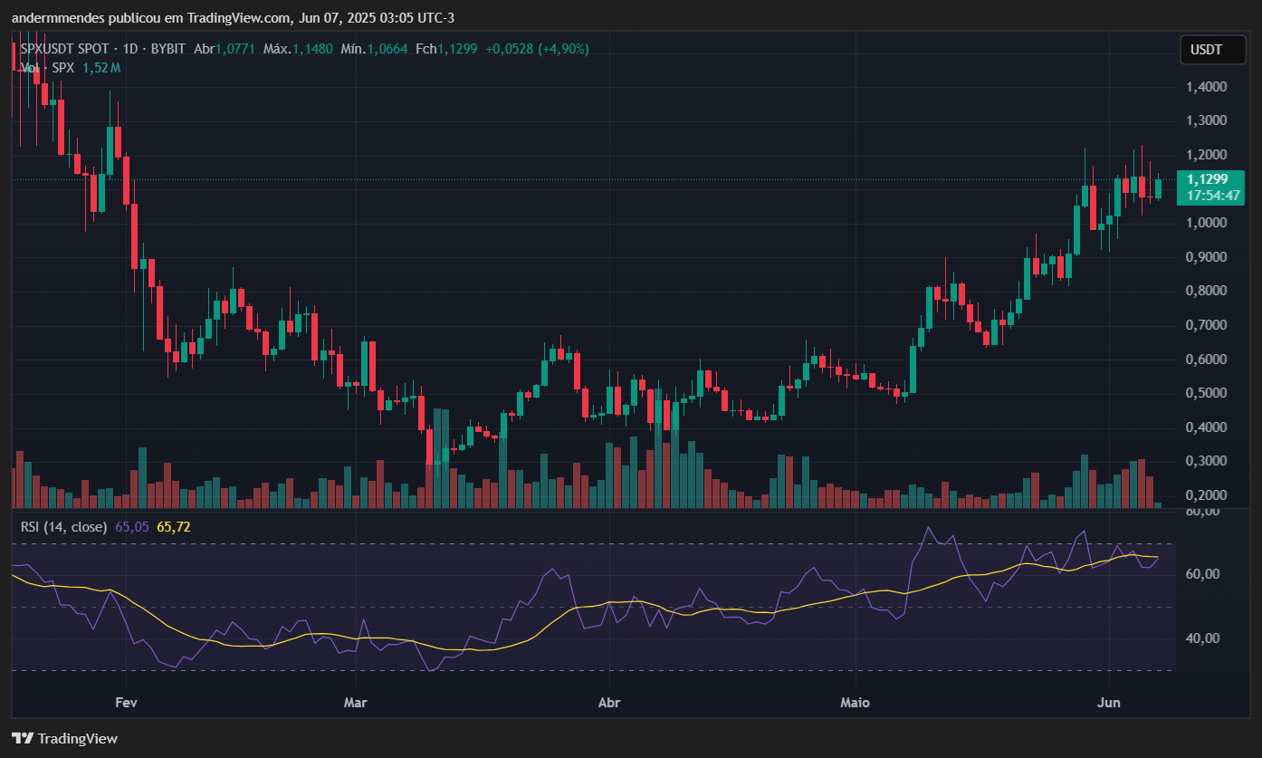 memecoins da semana - Gráfico da SPX6900 (SPX) no TradingView