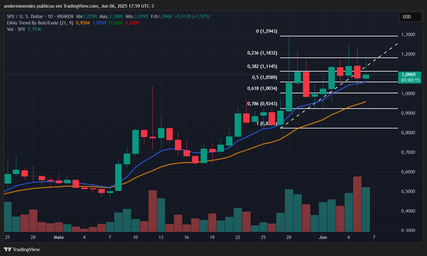 Gráfico da SPX6900 (SPX) no TradingView