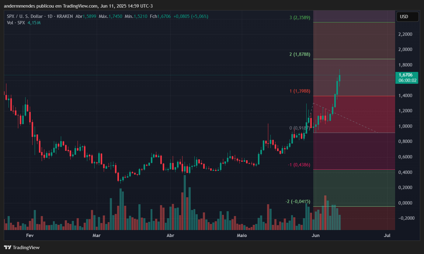 Gráfico do SPX6900 (SPX) no TradingView