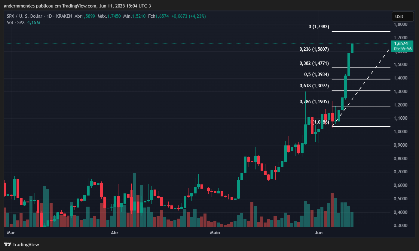 Gráfico do SPX6900 (SPX) no TradingView