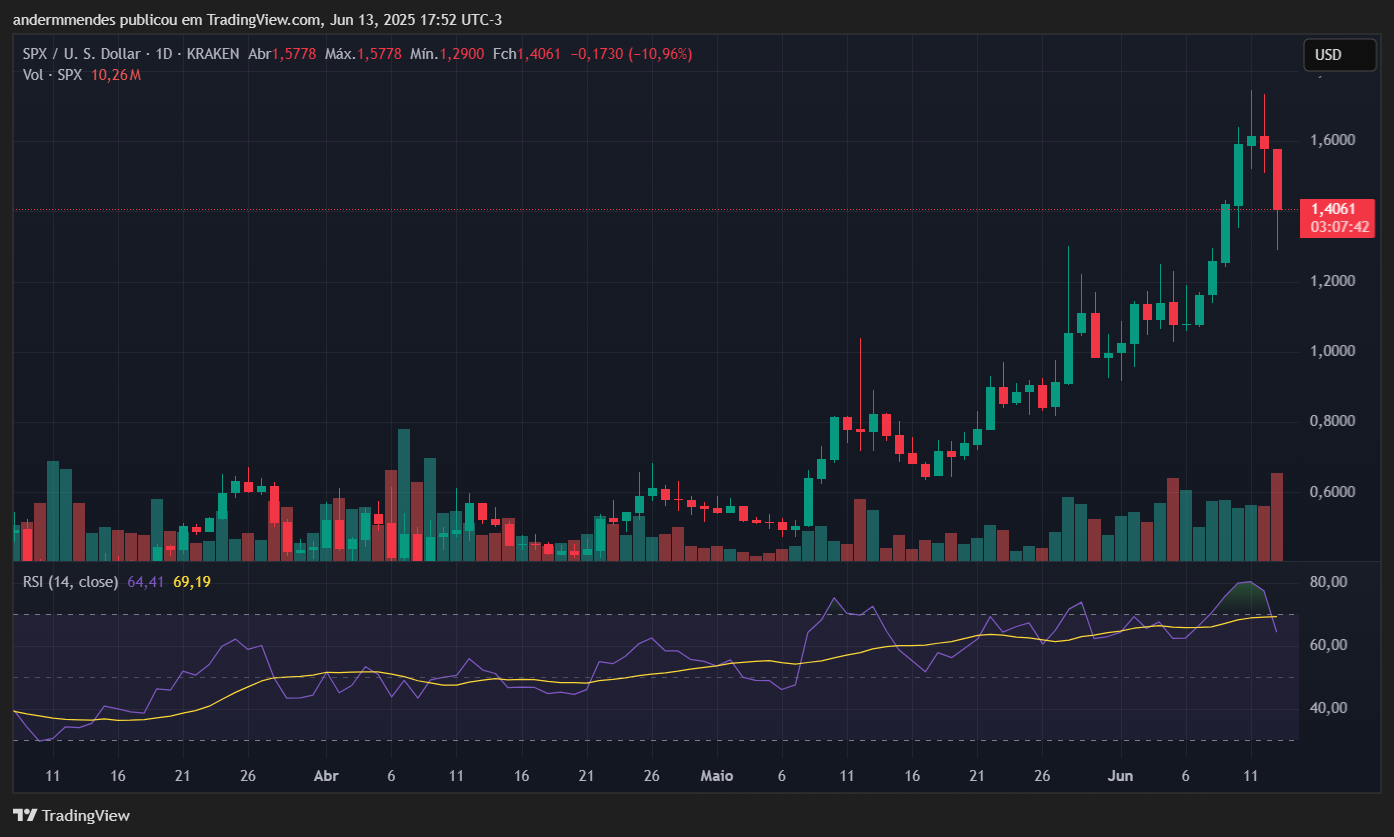 Gráfico da SPX6900 (SPX) no TradingView
