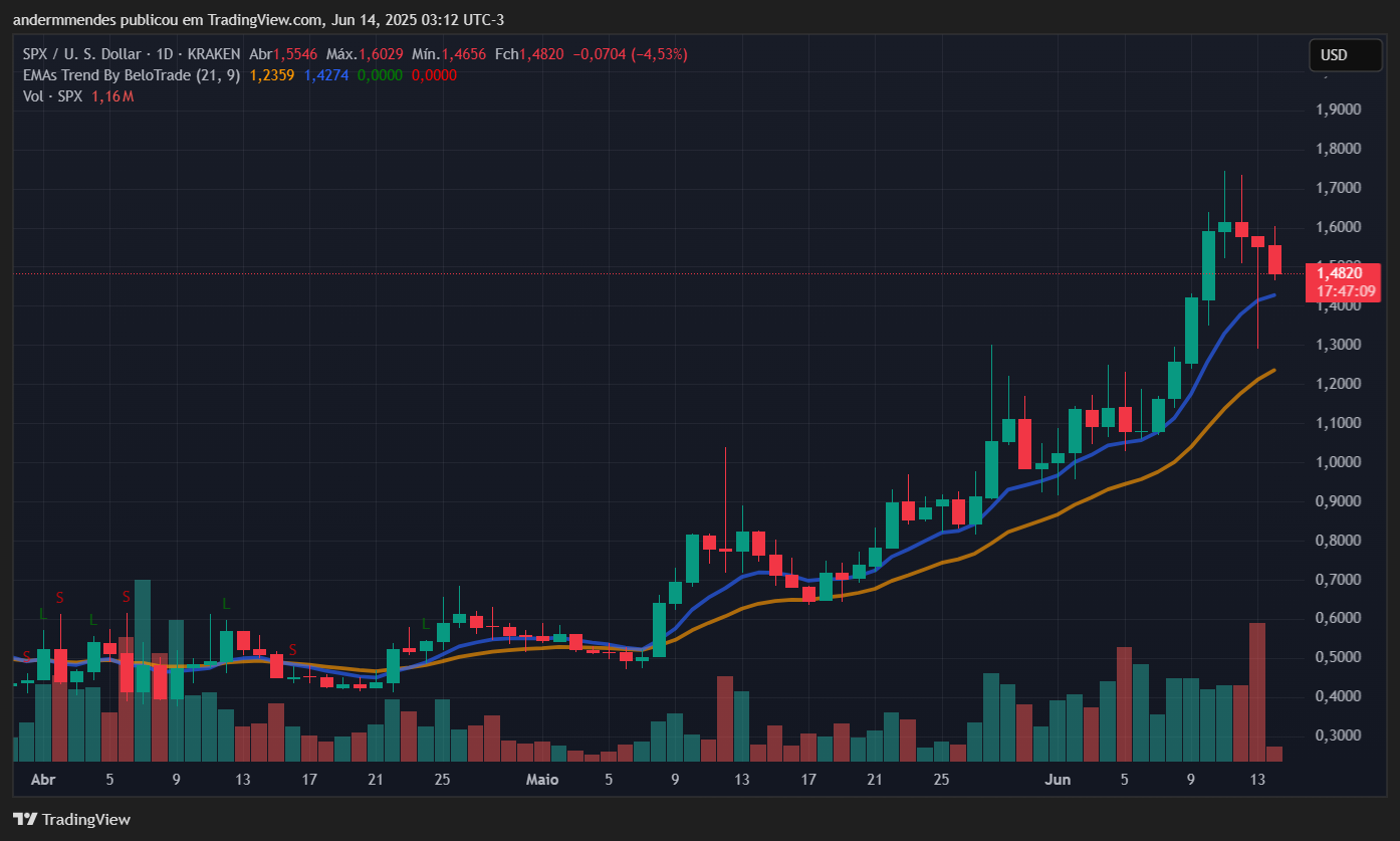 Gráfico da SPX6900 (SPX) no TradingView