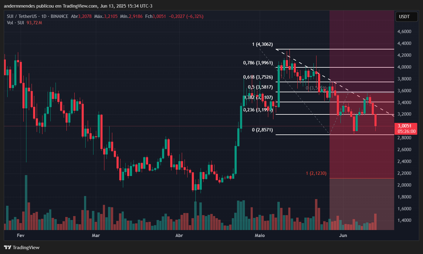 Gráfico da Sui (SUI) no TradingView