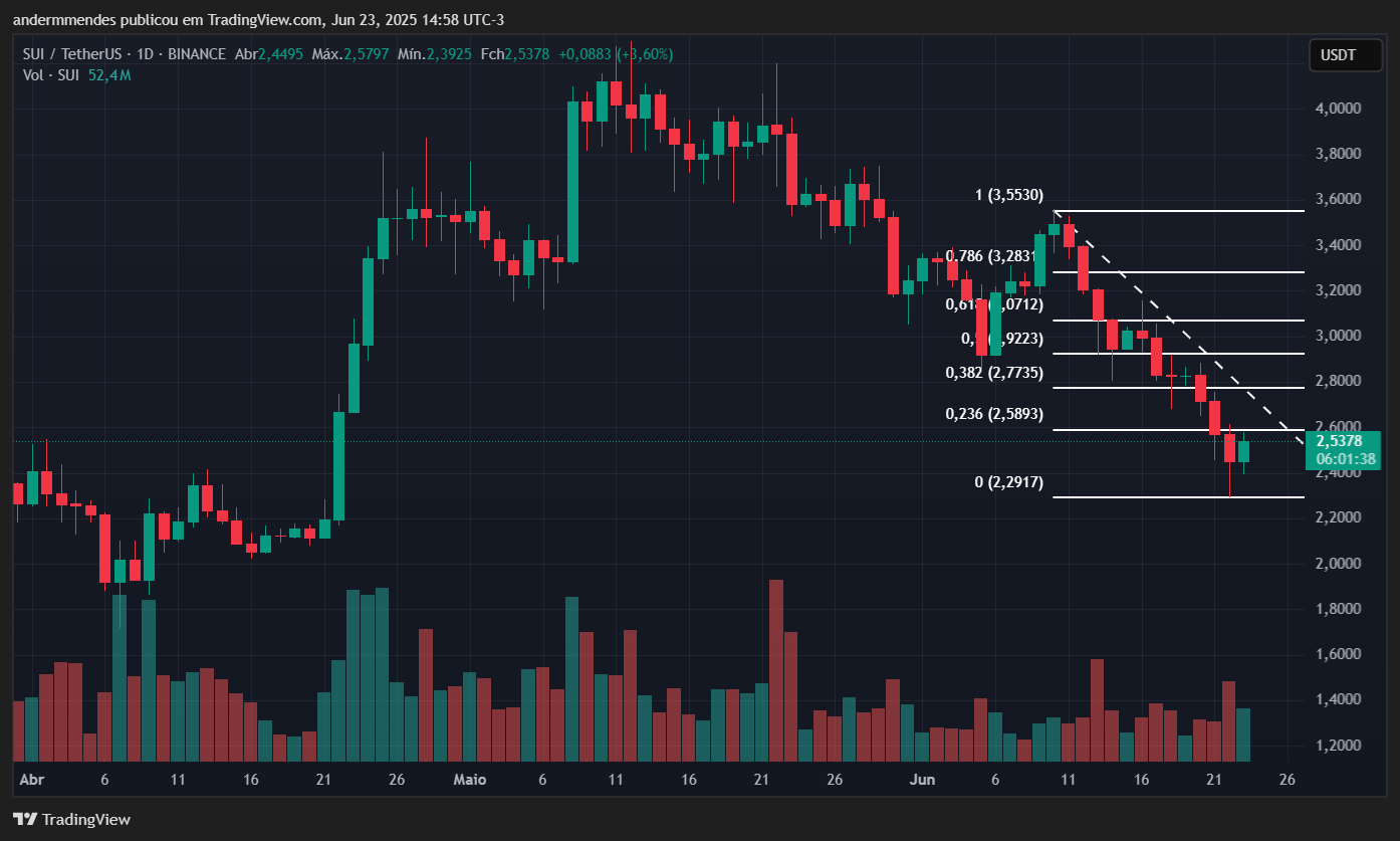 Gráfico da Sui (SUI) no TradingView