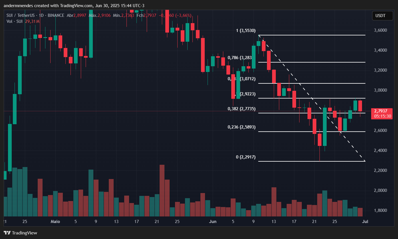 Gráfico da Sui (SUI) no TradingView