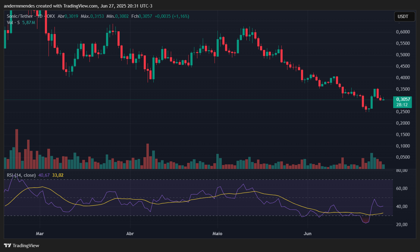 Gráfico do Sonic (S) no TradingView