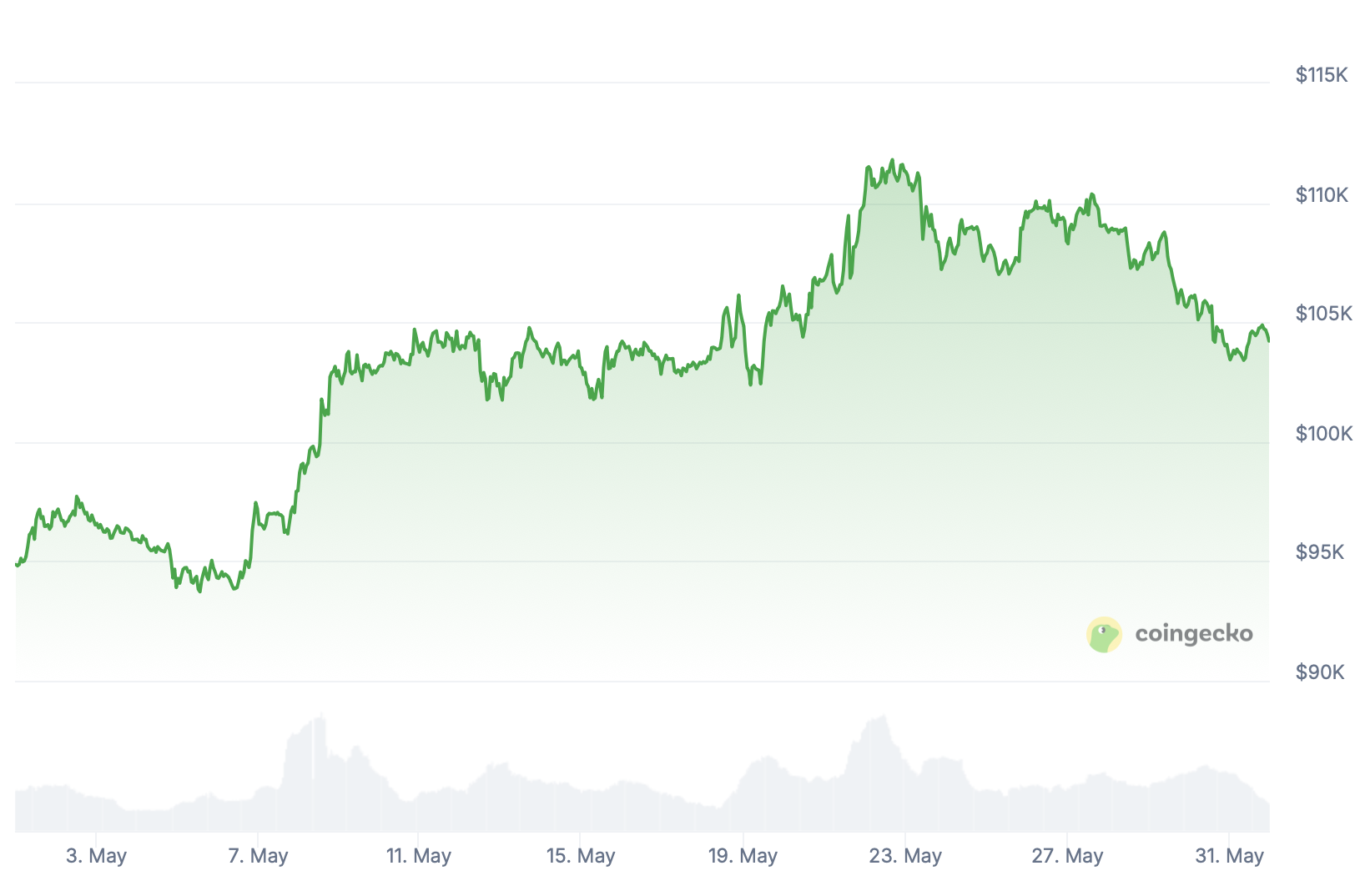 Bitcoin.