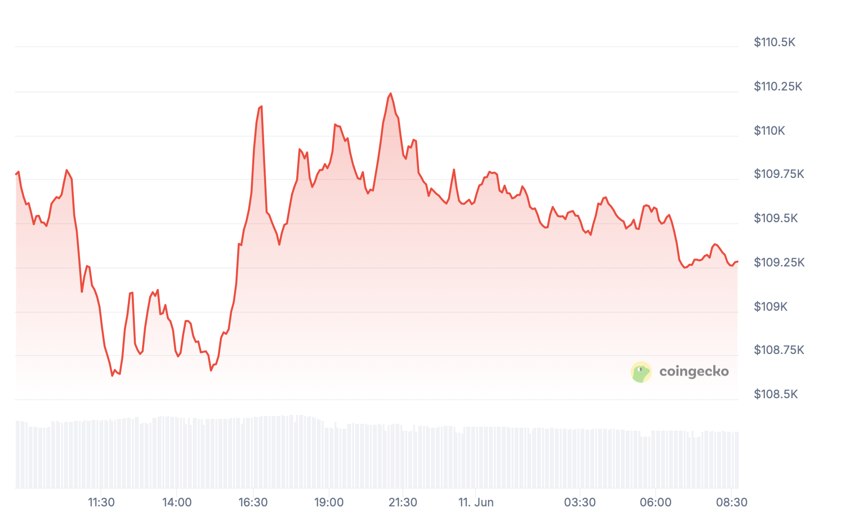 Bitcoin.