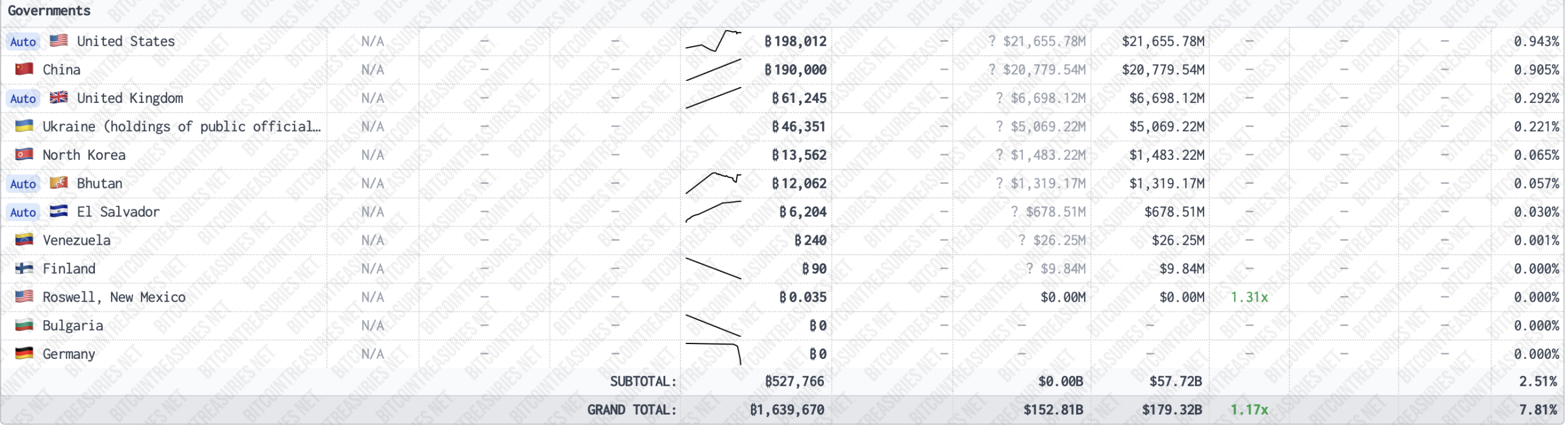 Top 10 nações com Bitcoin.
