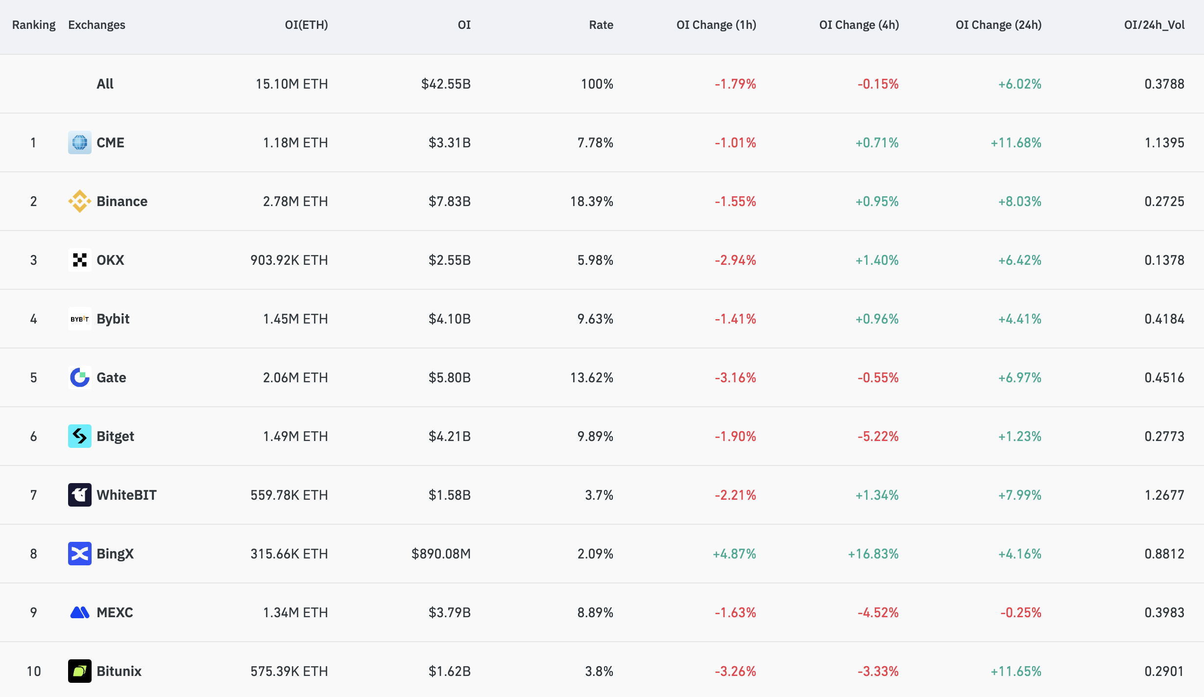 Interesse Aberto de Ethereum.