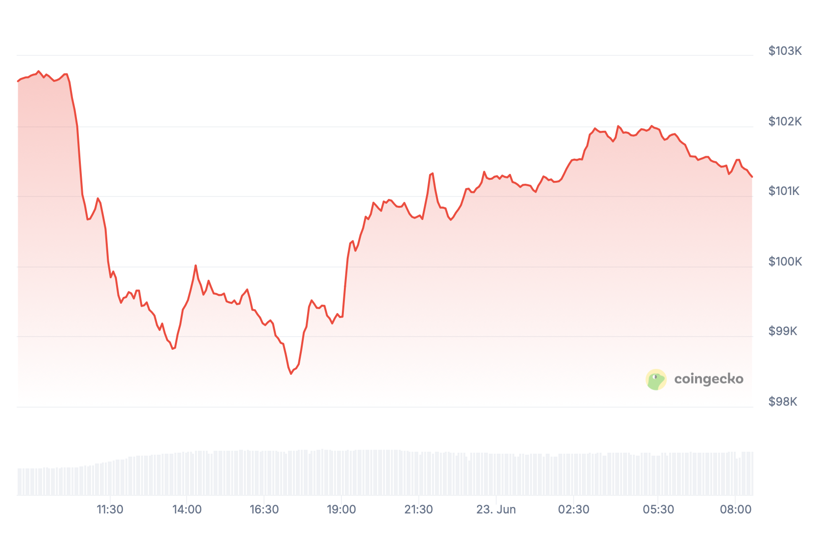 Preço do Bitcoin.