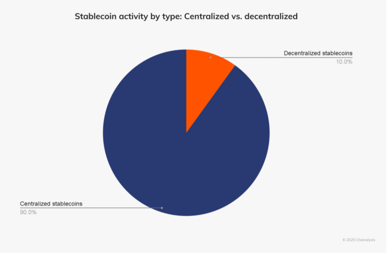 Stablecoins