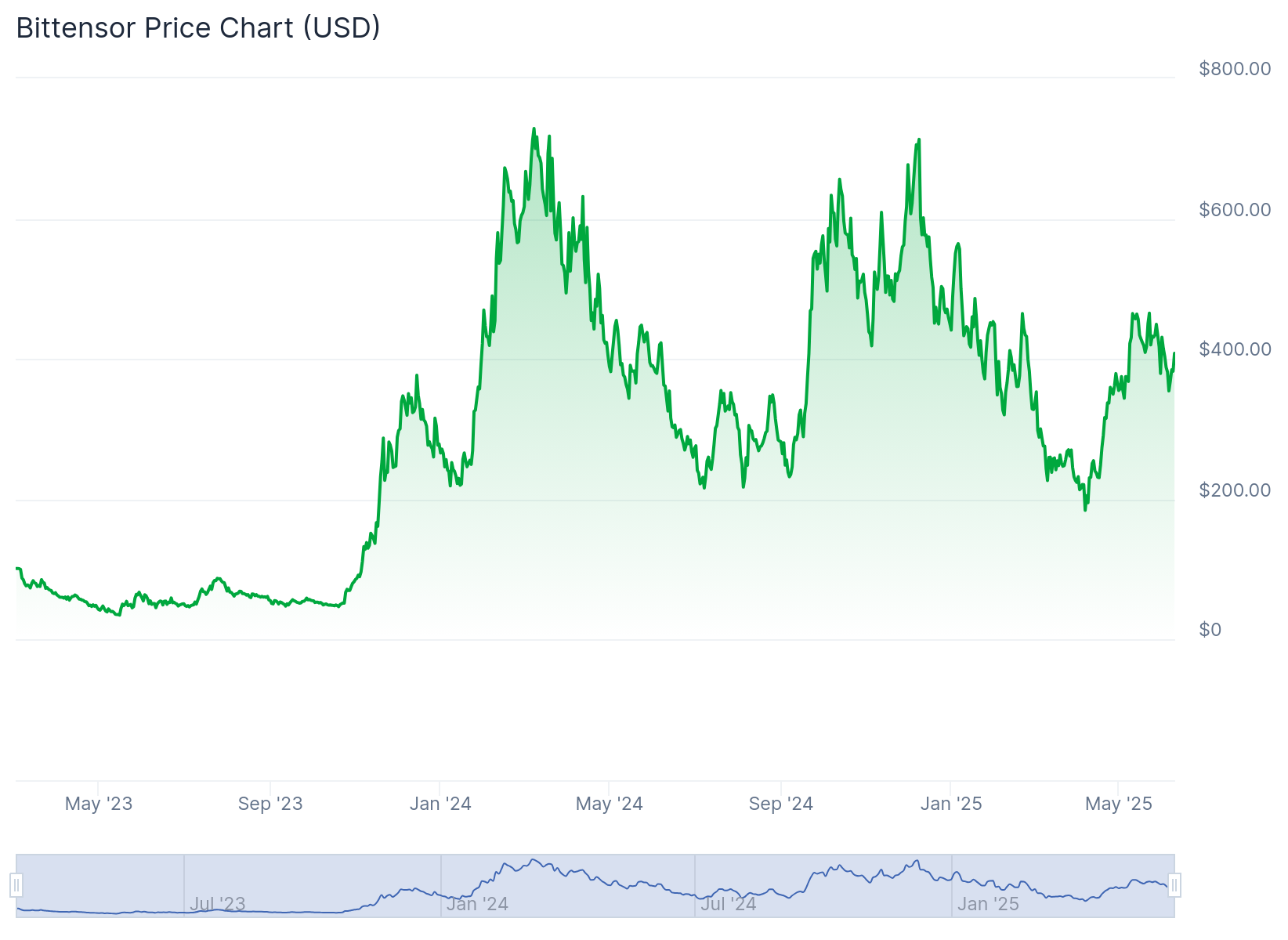 Gráfico de preço do token TAO - Fonte: CoinGecko