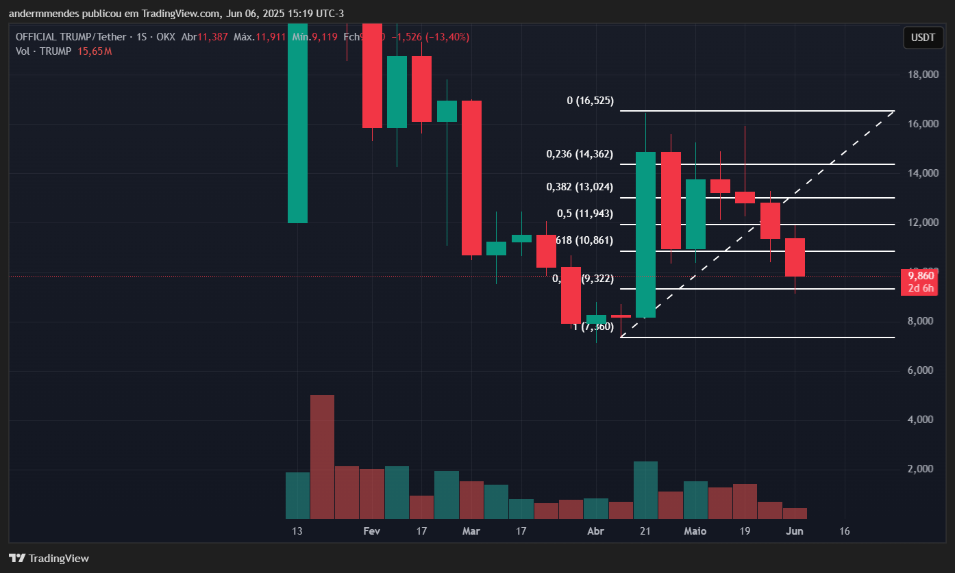 Gráfico da Official Trump (TRUMP) no TradingView