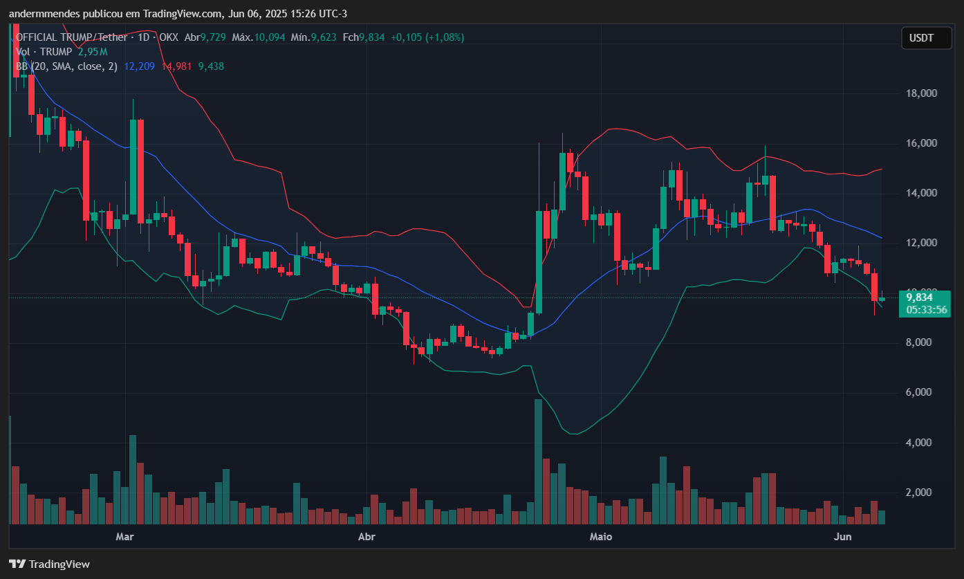 Gráfico da Official Trump (TRUMP) no TradingView