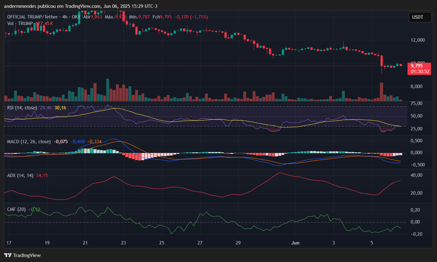 Gráfico da Official Trump (TRUMP) no TradingView