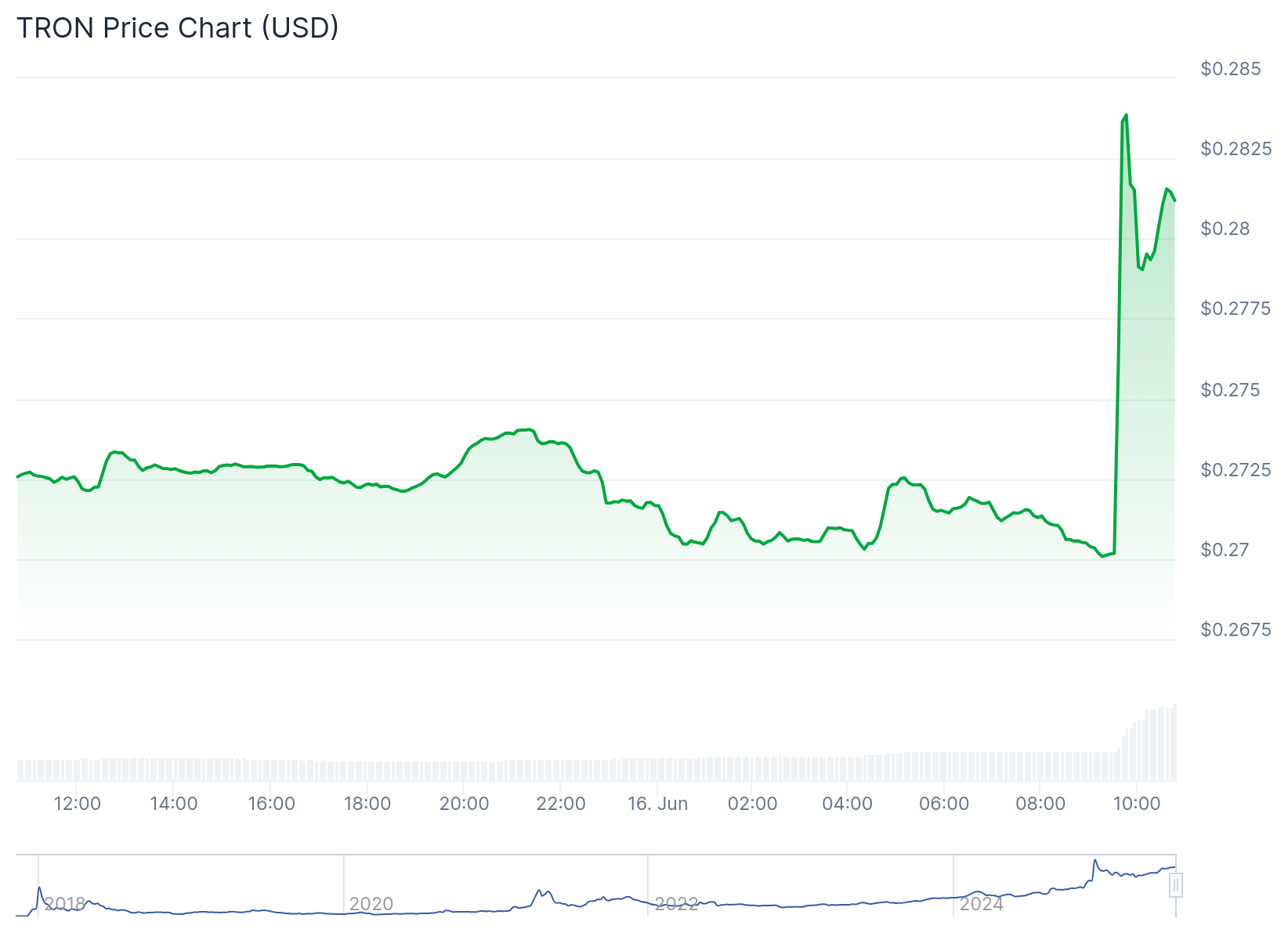 Gráfico de preço do token TRX - Fonte: CoinGecko