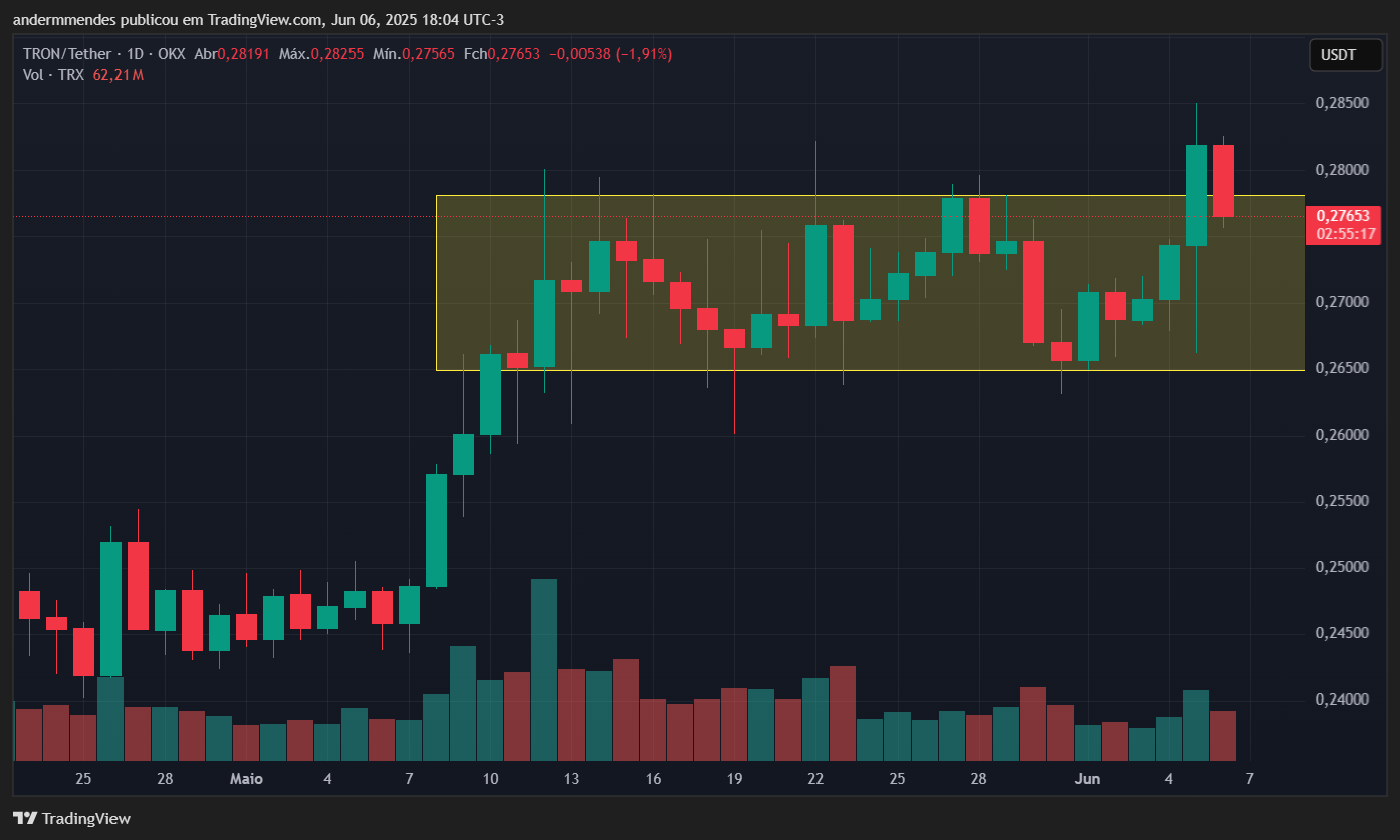Gráfico da Tron (TRX) no TradingView
