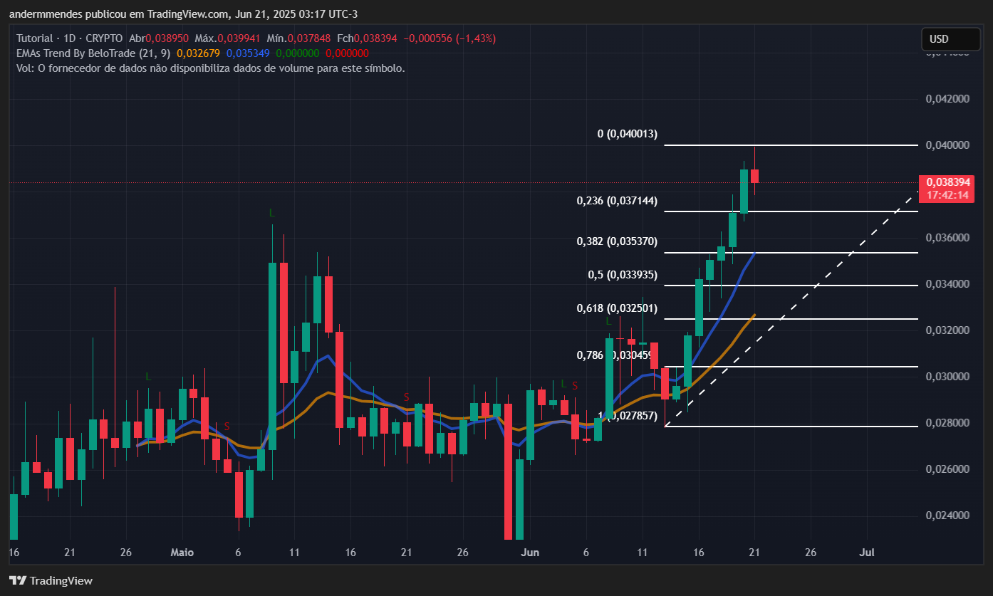 Gráfico da Tutorial (TUT) no TradingView