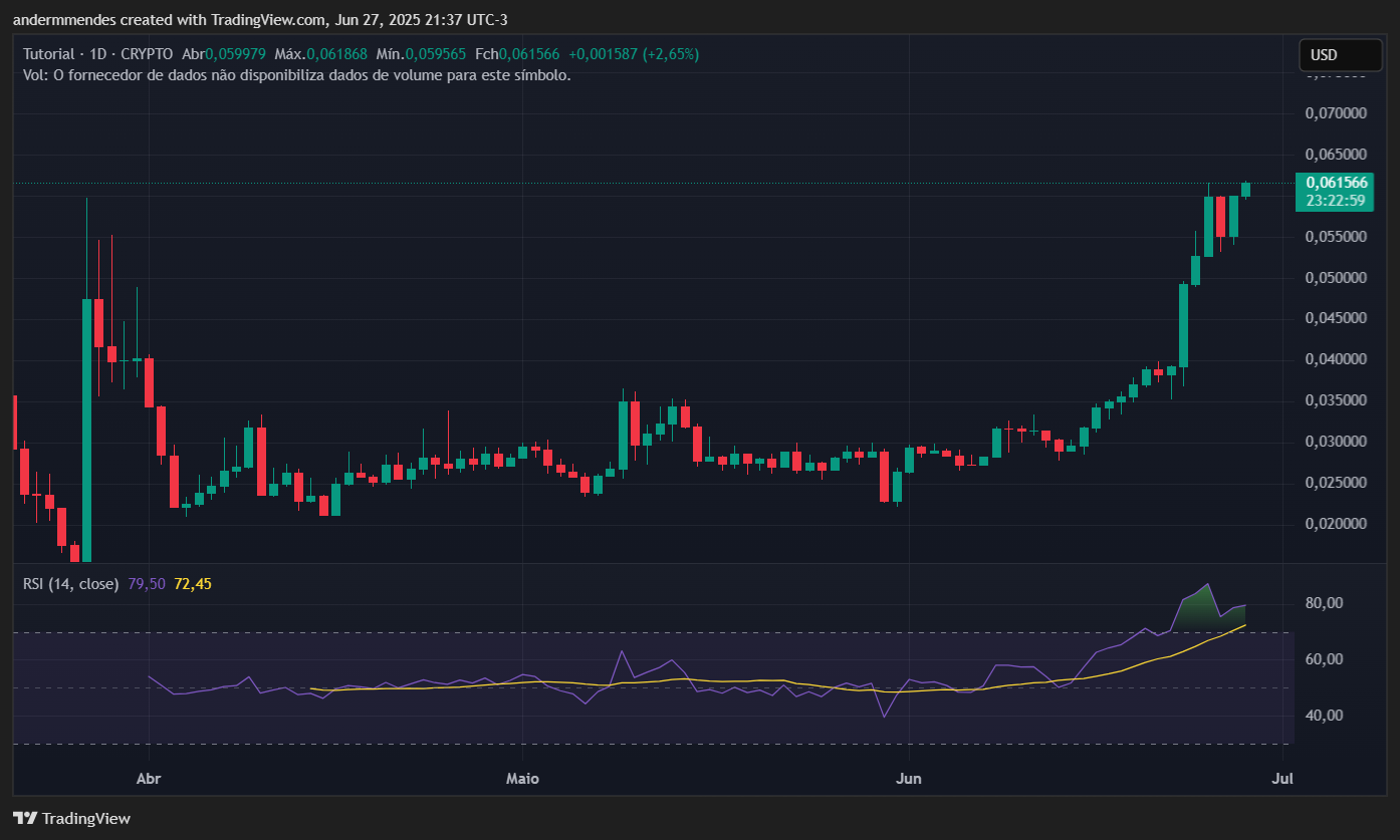 Gráfico do Tutorial (TUT) no TradingView