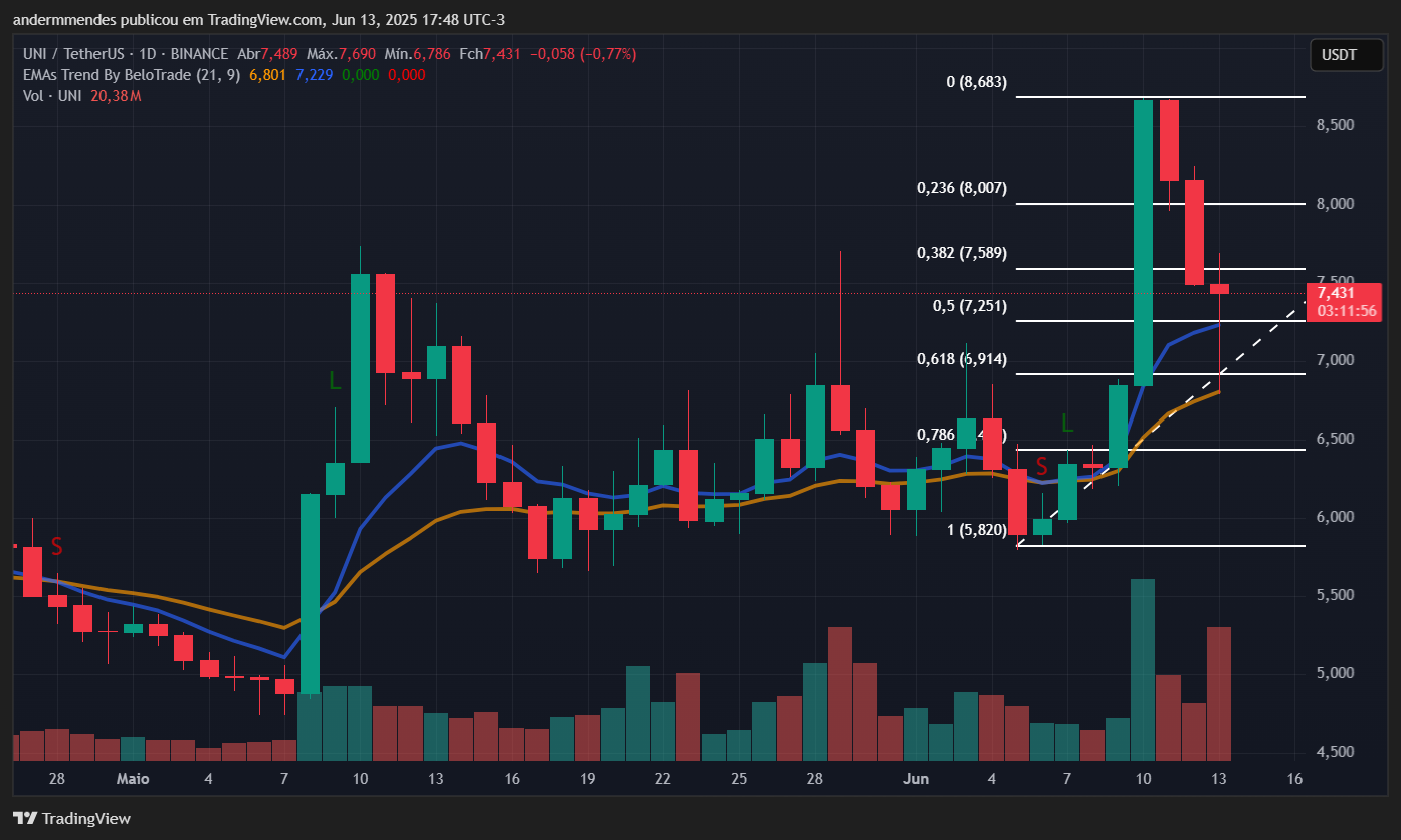 Gráfico da Uniswap (UNI) no TradingView