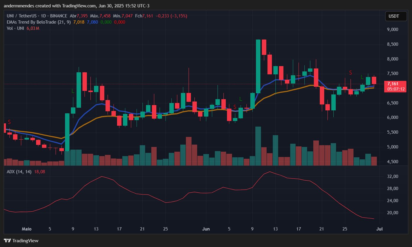 Gráfico da Uniswap (UNI) no TradingView