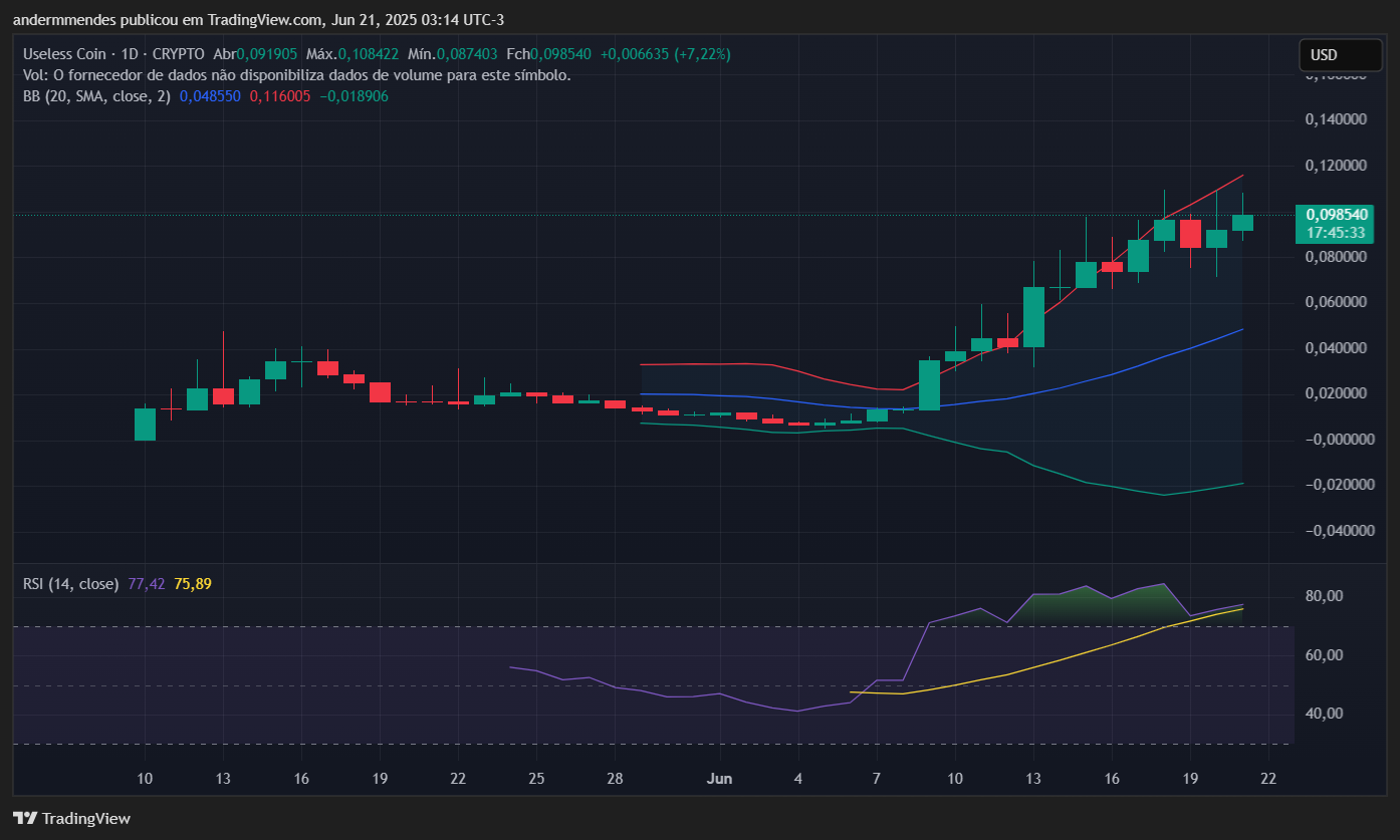 Gráfico da Useless Coin (USELESS) no TradingView